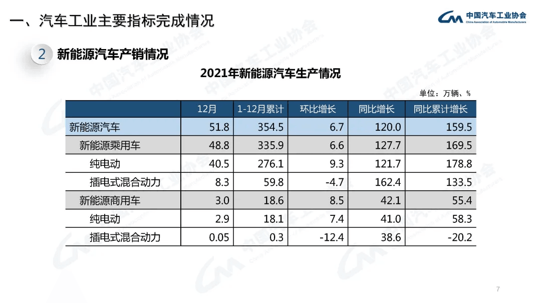 分享 | 2021年汽车工业经济运行情况:原文配图 7