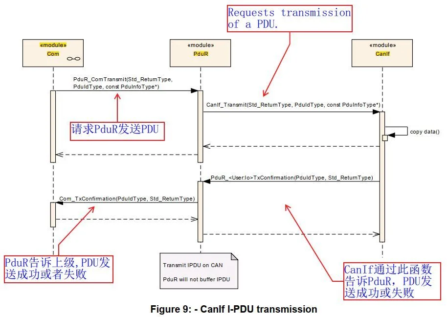 Autosar PDU Router:原文配图 7