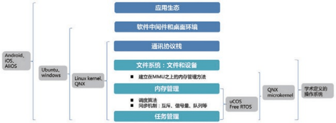 自动驾驶操作系统现状与发展趋势:原文配图 7
