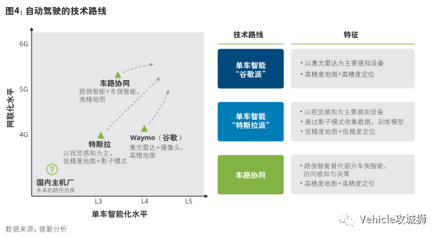 漫谈智能网联汽车:原文配图 7