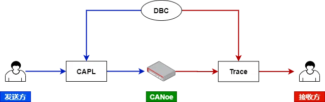 5分钟,教你制作 CAN DBC 文件:原文配图 7