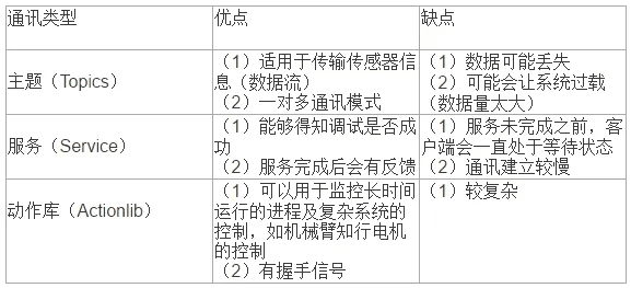 ROS简介及其系统框架:原文配图 7