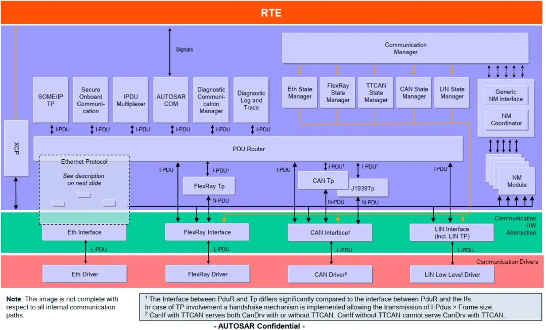 Autosar PDU Router:原文配图 8