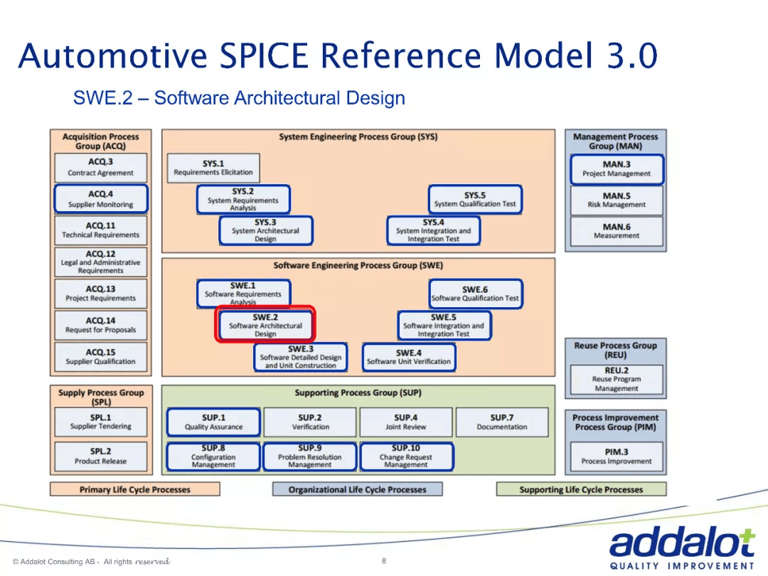 Software architecture in ASPICE and 26262：原文配图 8