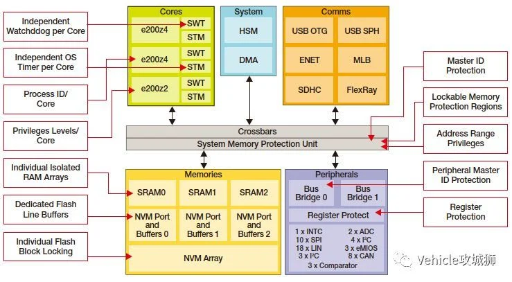 Level3及以上自动驾驶的汽车架构和开发模式变化:原文配图 8