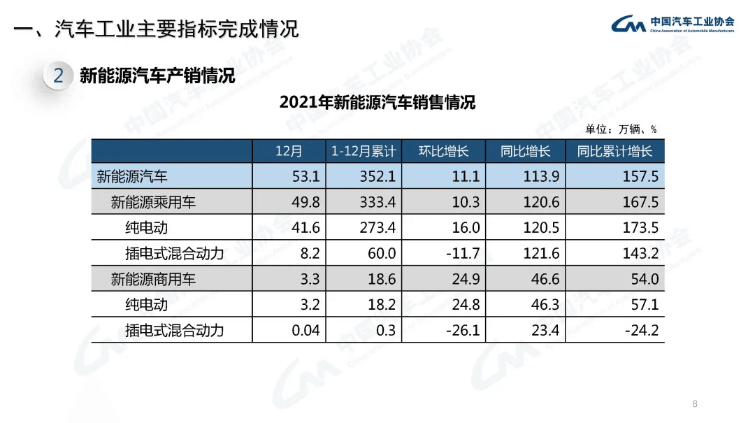 分享 | 2021年汽车工业经济运行情况:原文配图 8
