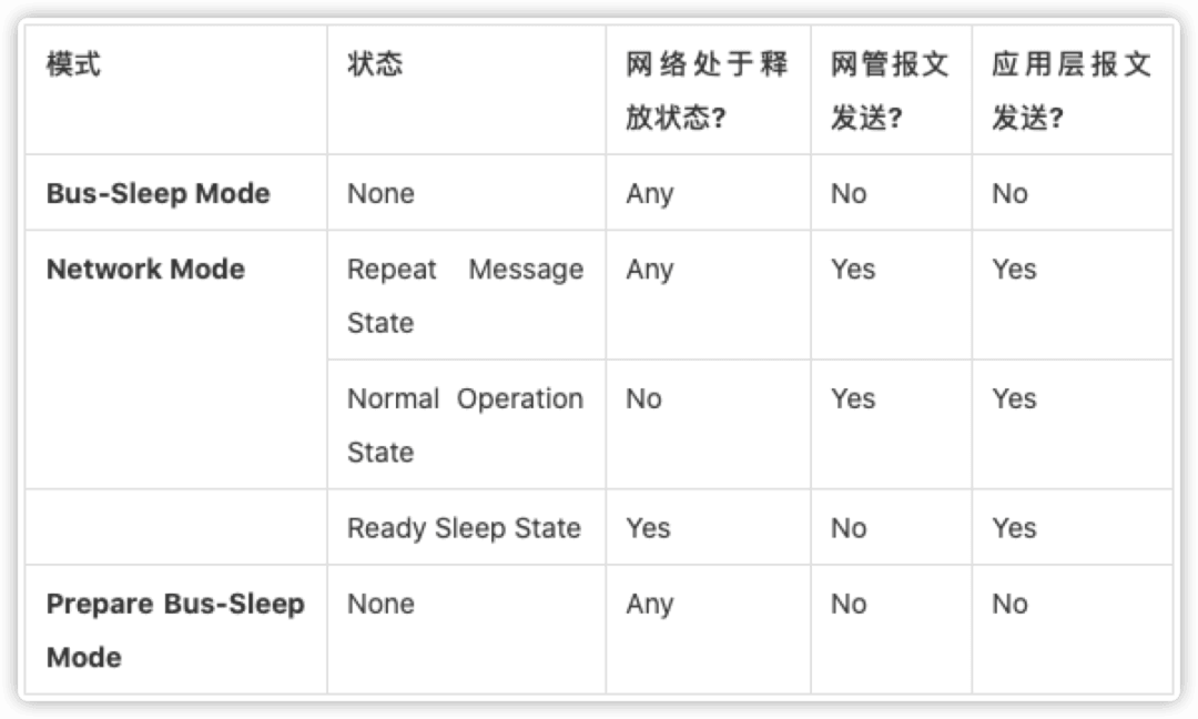 Autosar CanNm 网络管理:原文配图 8