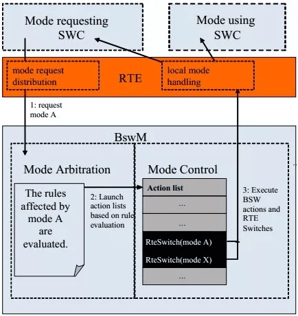 Autosar BSW Mode Manager:原文配图 8