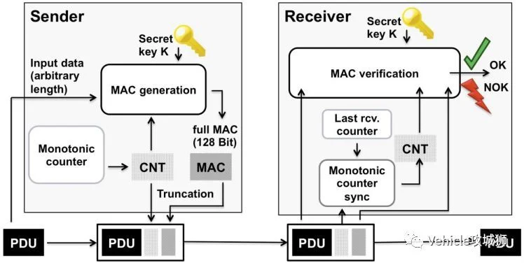 Security Onboard Communication-SecOC:原文配图 9