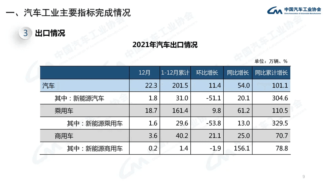 分享 | 2021年汽车工业经济运行情况:原文配图 9