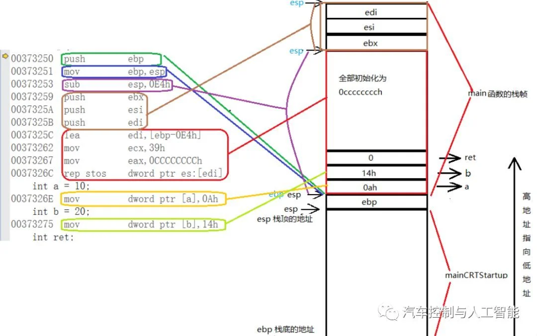 嵌入式系统中函数的调用:原文配图 9