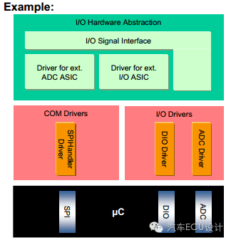 011 Autosar ECU中的基础软件(二):原文配图 9