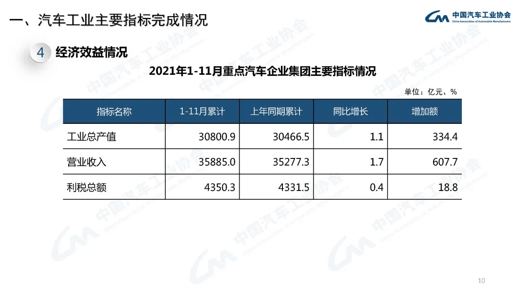 分享 | 2021年汽车工业经济运行情况:原文配图 10
