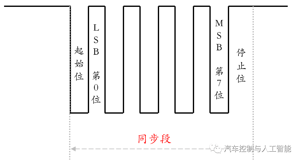 你,真的懂LIN总线吗?:原文配图 10