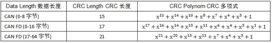 CAN FD 介绍:原文配图 11