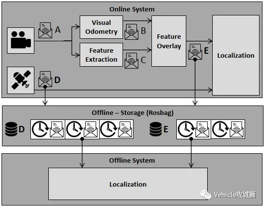 ROS:用于Automated Driving的模块化软件架构:原文配图 11