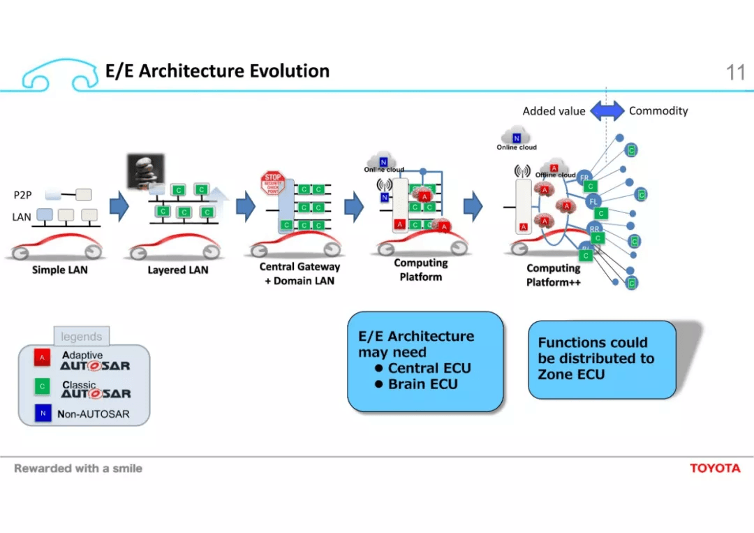Challenges towards Automated Driving and High Computational ECU：原文配图 11