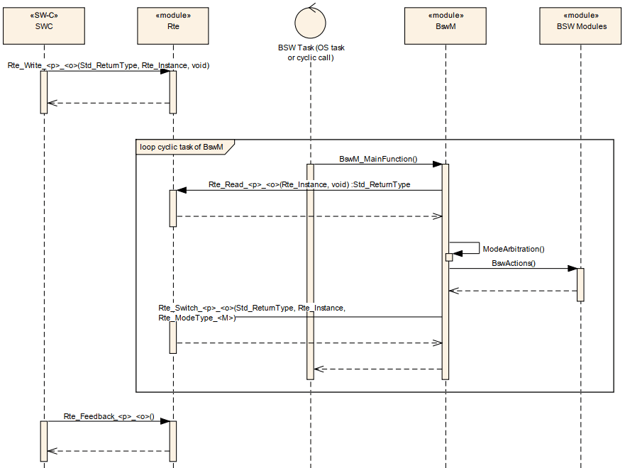 Autosar BSW Mode Manager:原文配图 11