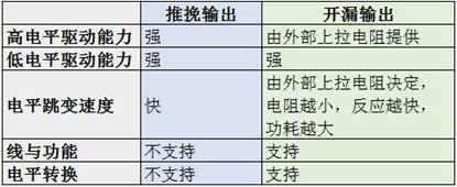GPIO输入与输出设置:原文配图 12