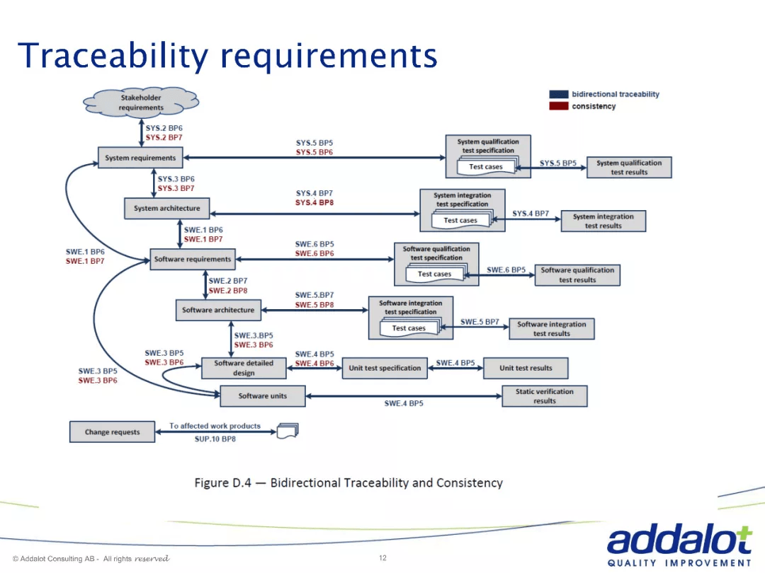 Software architecture in ASPICE and 26262：原文配图 12