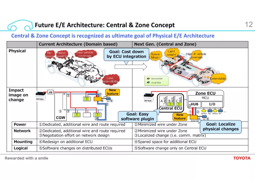 Challenges towards Automated Driving and High Computational ECU：原文配图 12
