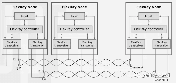 FlexRay 介绍:原文配图 12