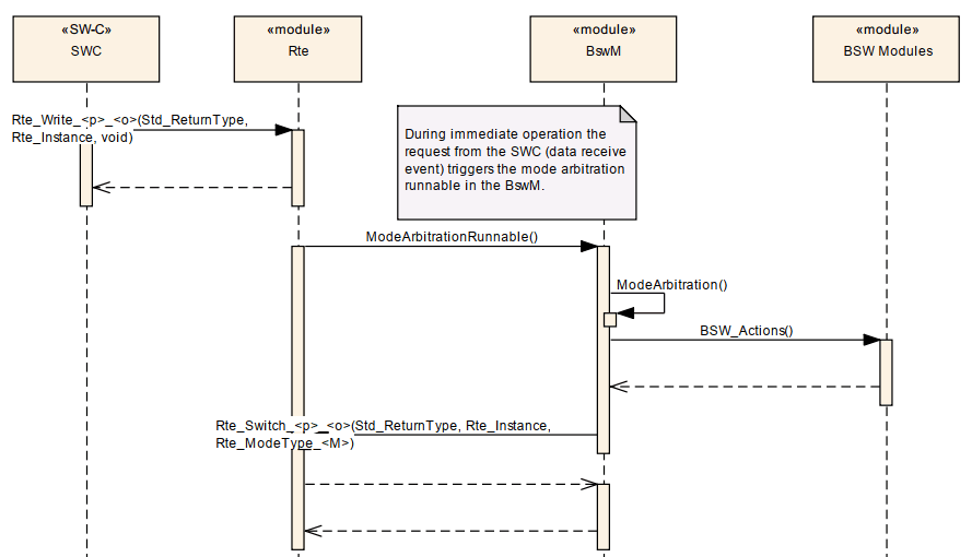 Autosar BSW Mode Manager:原文配图 12