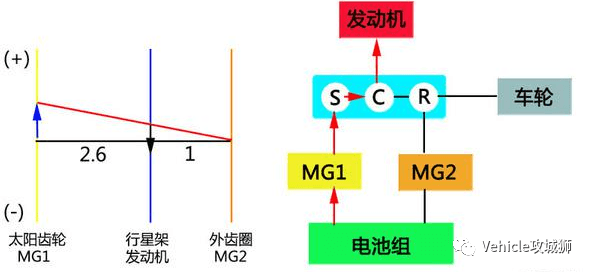 功率分流式(PS)混动构型:原文配图 13