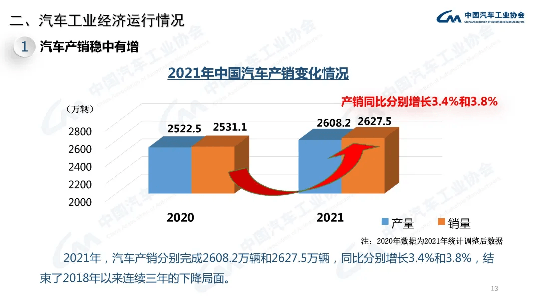 分享 | 2021年汽车工业经济运行情况:原文配图 13