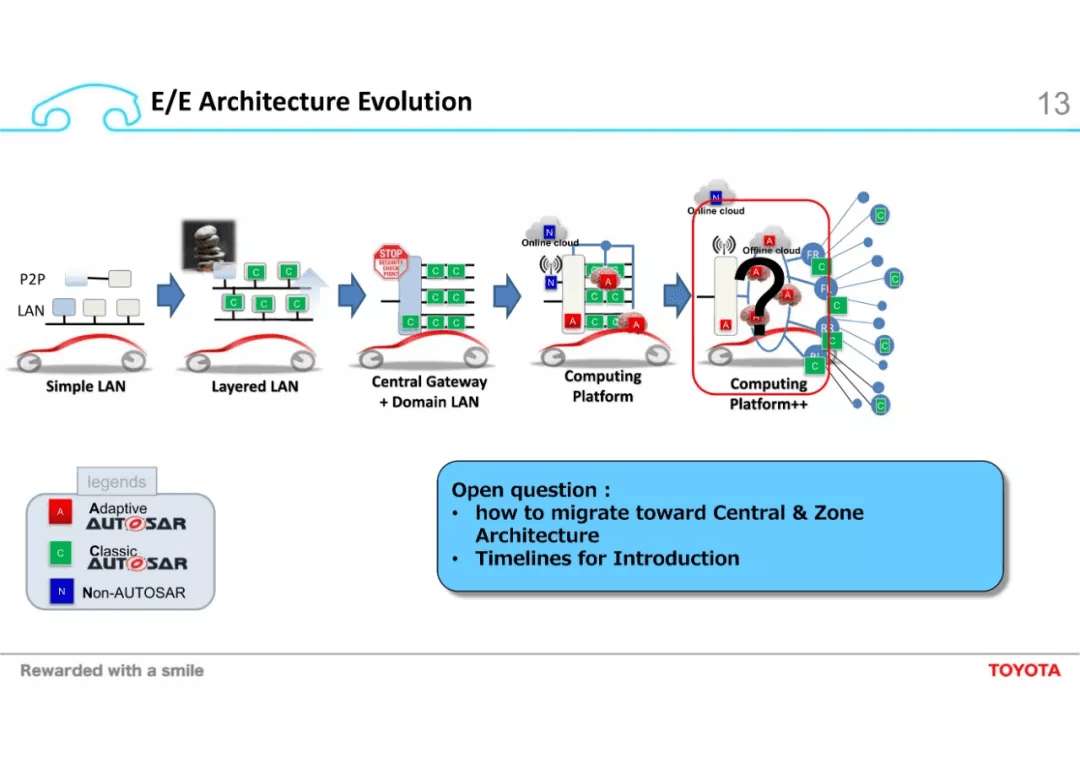 Challenges towards Automated Driving and High Computational ECU：原文配图 13