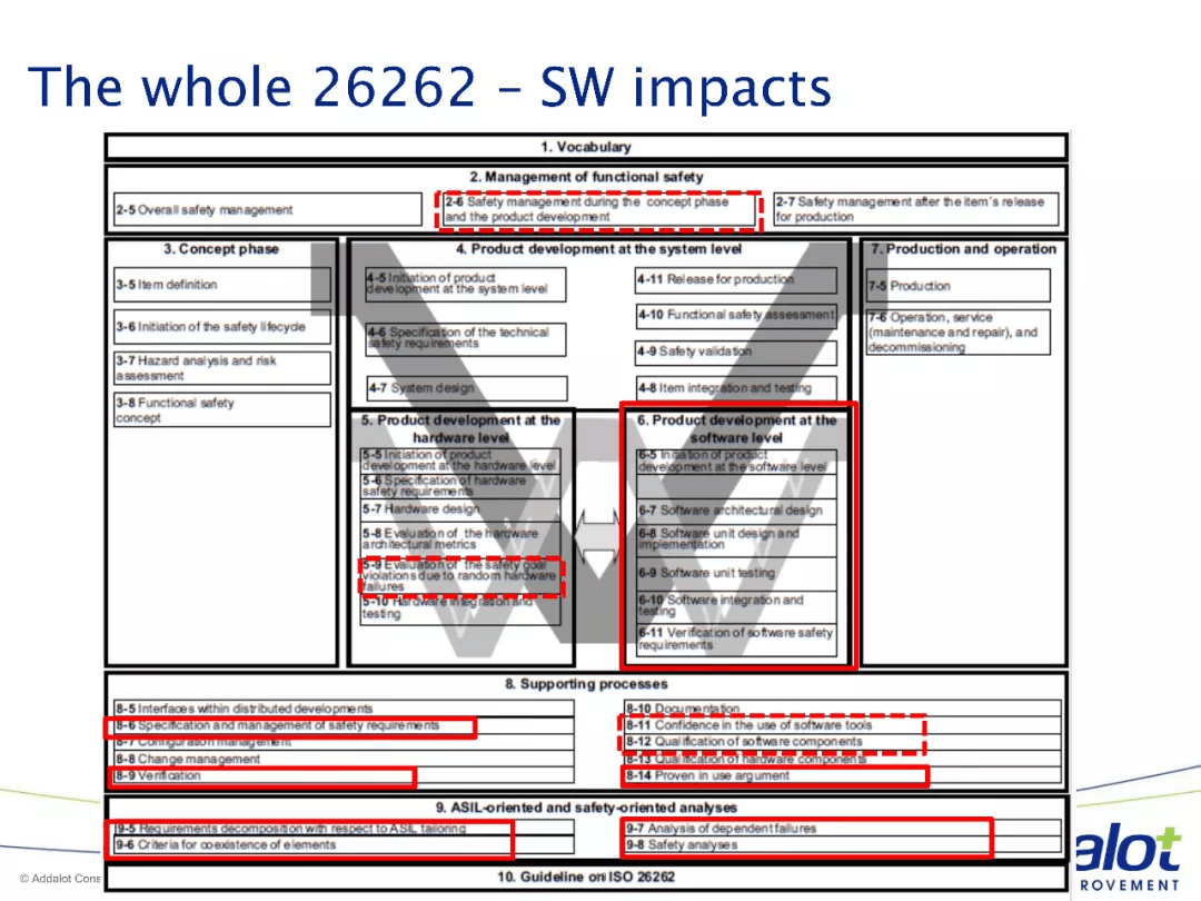 Software architecture in ASPICE and 26262：原文配图 13