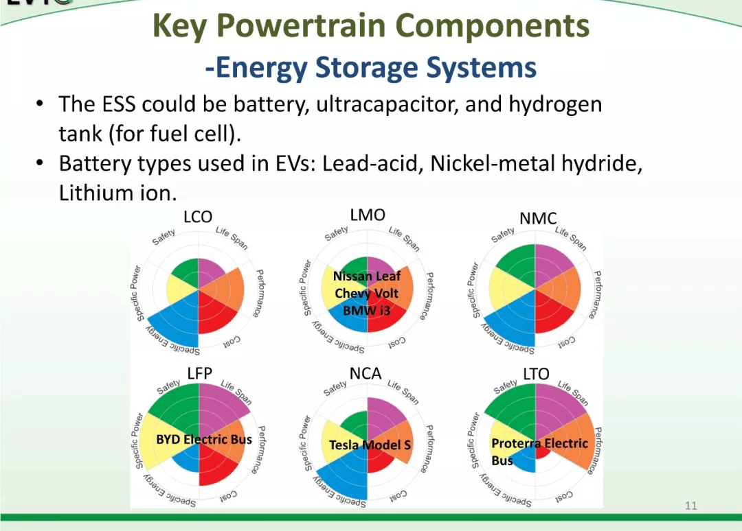 资料分享：Electric Vehicle Architectures：原文配图 14