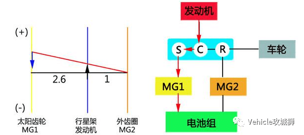 功率分流式(PS)混动构型:原文配图 14