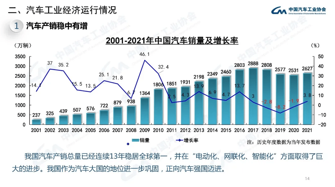 分享 | 2021年汽车工业经济运行情况:原文配图 14