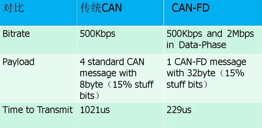 CAN FD 介绍:原文配图 14
