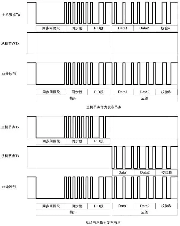 005 说一说LIN总线:原文配图 14