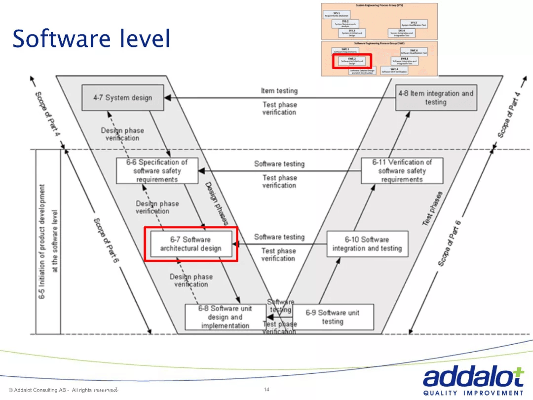 Software architecture in ASPICE and 26262：原文配图 14
