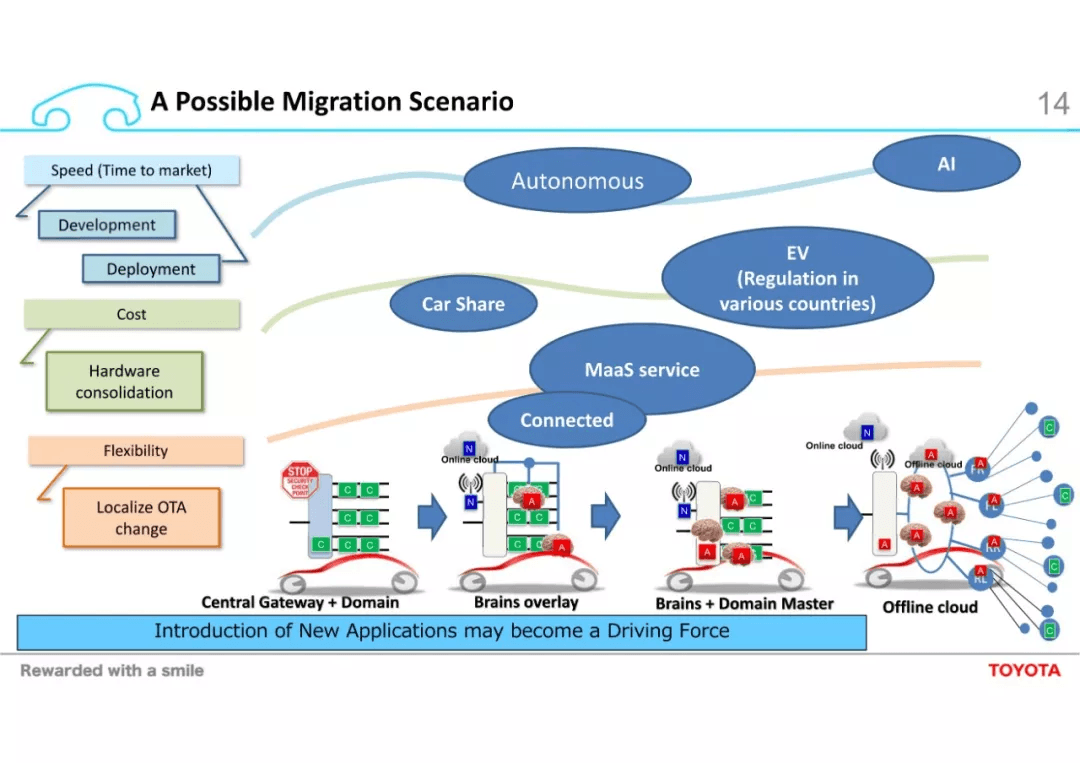 Challenges towards Automated Driving and High Computational ECU：原文配图 14