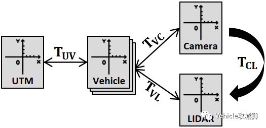 ROS:用于Automated Driving的模块化软件架构:原文配图 14