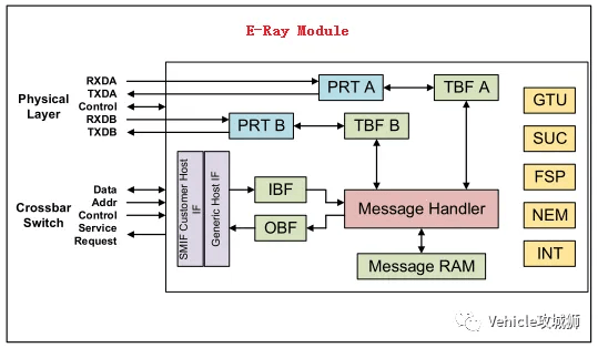 FlexRay 介绍:原文配图 15