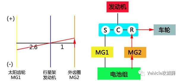 功率分流式(PS)混动构型:原文配图 15