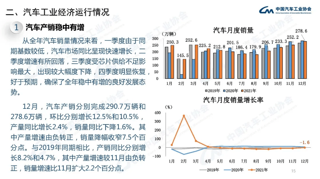 分享 | 2021年汽车工业经济运行情况:原文配图 15