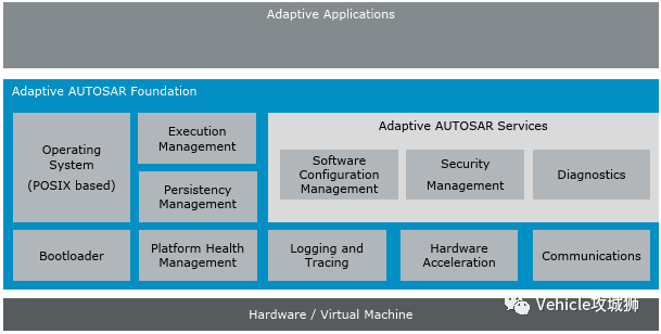 Adaptive Autosar:原文配图 15