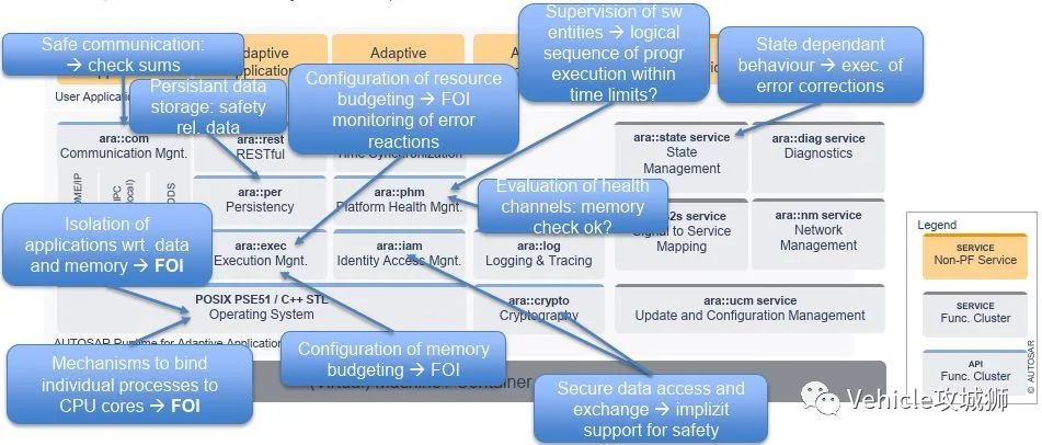 Adaptive Autosar:原文配图 16