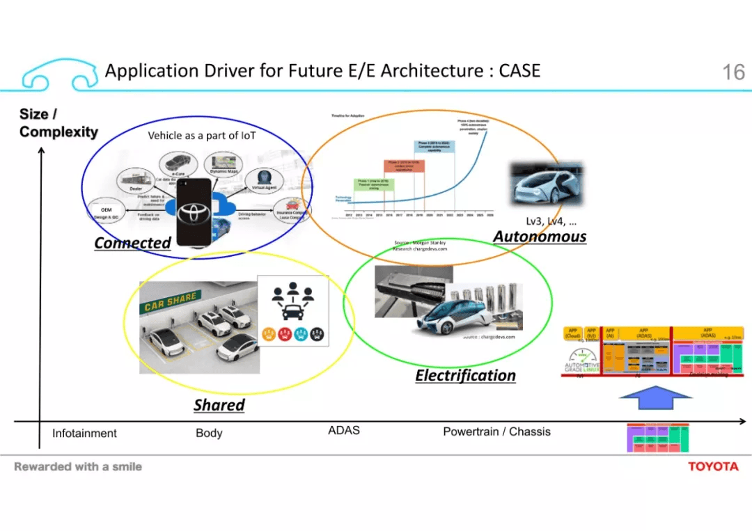 Challenges towards Automated Driving and High Computational ECU：原文配图 16