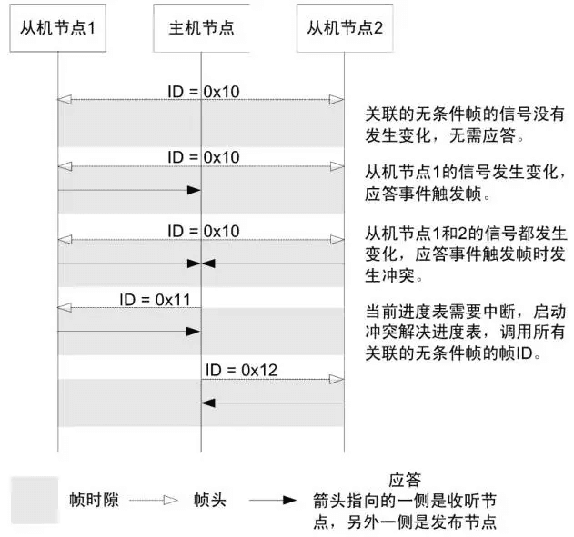 005 说一说LIN总线:原文配图 16