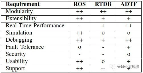ROS:用于Automated Driving的模块化软件架构:原文配图 16