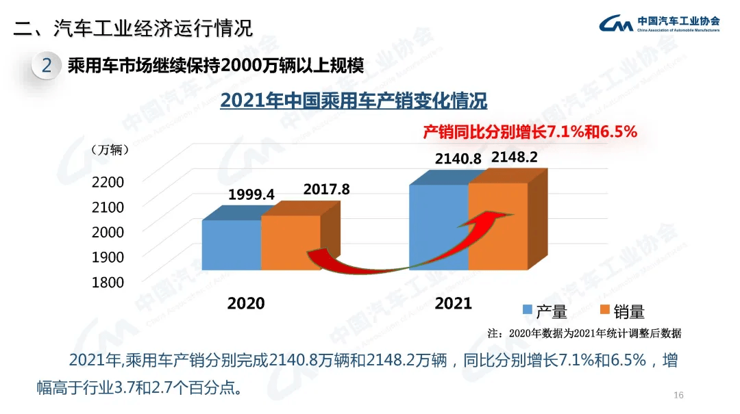 分享 | 2021年汽车工业经济运行情况:原文配图 16