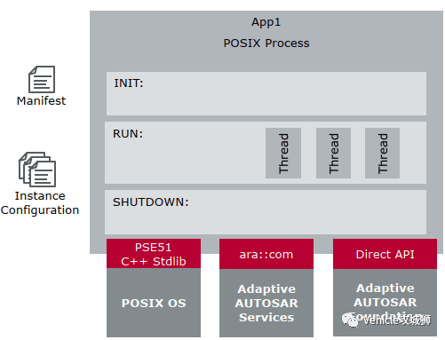 Adaptive Autosar:原文配图 17