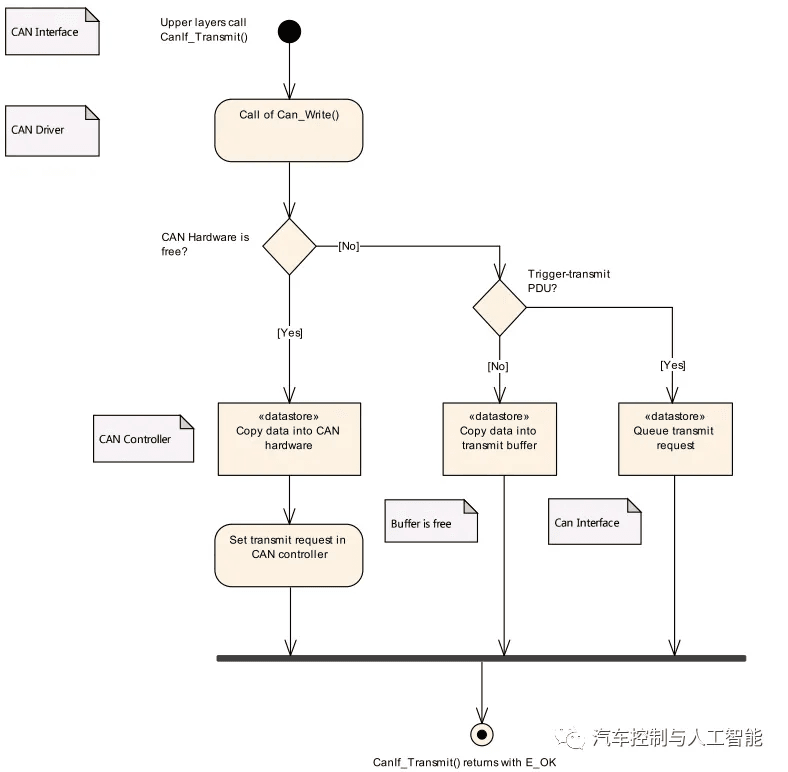AUTOSAR通信篇—CanIf模块:原文配图 17